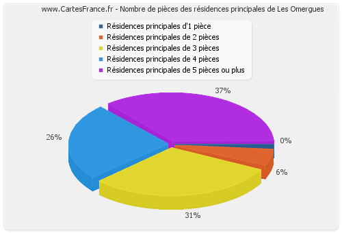 Nombre de pièces des résidences principales de Les Omergues